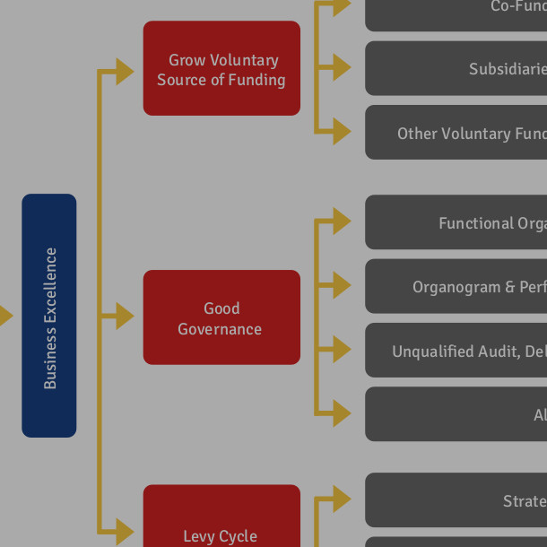Governance Performance Area